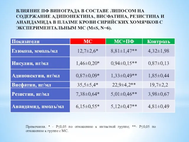 ВЛИЯНИЕ ПФ ВИНОГРАДА В СОСТАВЕ ЛИПОСОМ НА СОДЕРЖАНИЕ АДИПОНЕКТИНА, ВИСФАТИНА, РЕЗИСТИНА И