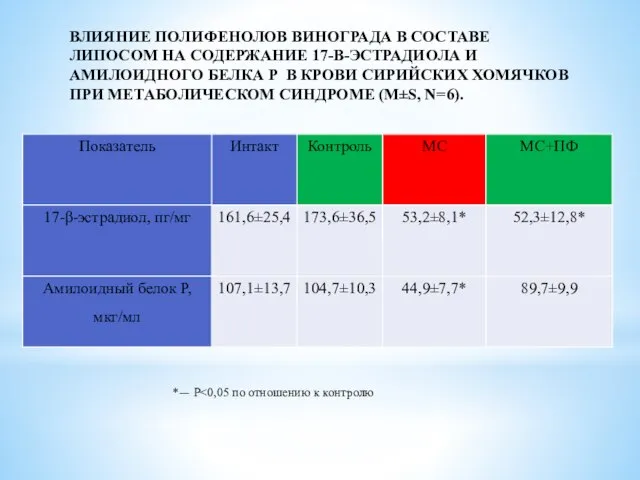 ВЛИЯНИЕ ПОЛИФЕНОЛОВ ВИНОГРАДА В СОСТАВЕ ЛИПОСОМ НА СОДЕРЖАНИЕ 17-Β-ЭСТРАДИОЛА И АМИЛОИДНОГО БЕЛКА