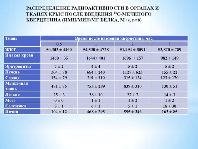 РАСПРЕДЕЛЕНИЕ РАДИОАКТИВНОСТИ В ОРГАНАХ И ТКАНЯХ КРЫС ПОСЛЕ ВВЕДЕНИЯ 14С-МЕЧЕНОГО КВЕРЦЕТИНА (ИМП/МИН/МГ БЕЛКА, М±s, n=6)