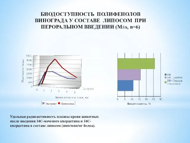 БИОДОСТУПНОСТЬ ПОЛИФЕНОЛОВ ВИНОГРАДА У СОСТАВЕ ЛИПОСОМ ПРИ ПЕРОРАЛЬНОМ ВВЕДЕНИИ (М±s, n=6) Удельная