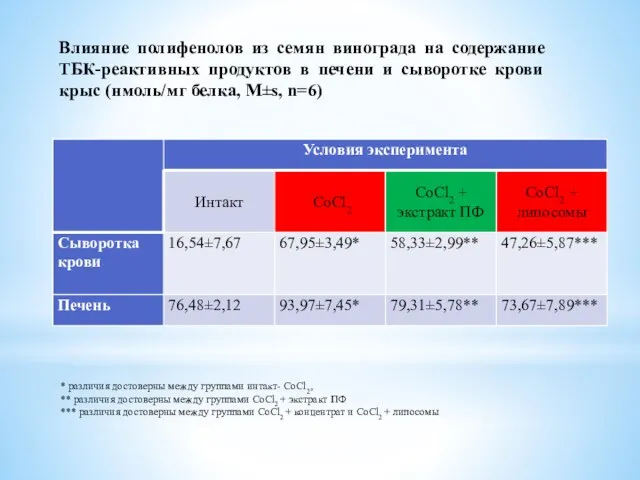 * различия достоверны между группами интакт- CoCl2, ** различия достоверны между группами