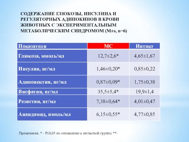 СОДЕРЖАНИЕ ГЛЮКОЗЫ, ИНСУЛИНА И РЕГУЛЯТОРНЫХ АДИПОКИНОВ В КРОВИ ЖИВОТНЫХ С ЭКСПЕРИМЕНТАЛЬНЫМ МЕТАБОЛИЧЕСКИМ