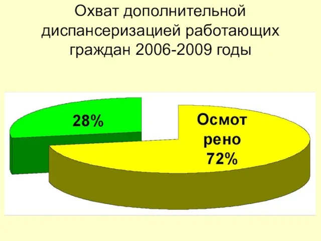 Охват дополнительной диспансеризацией работающих граждан 2006-2009 годы