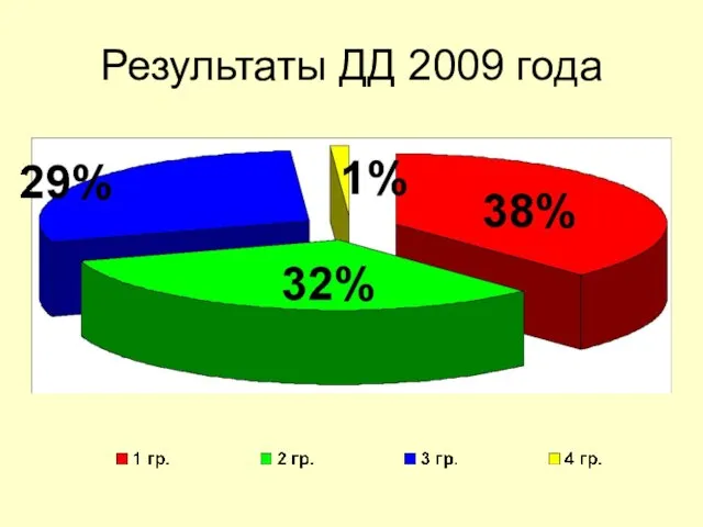 Результаты ДД 2009 года