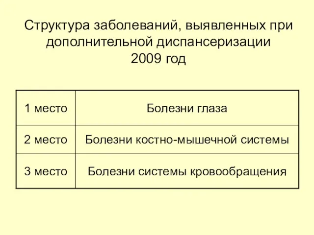 Структура заболеваний, выявленных при дополнительной диспансеризации 2009 год