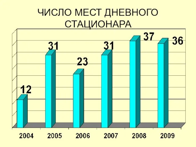 ЧИСЛО МЕСТ ДНЕВНОГО СТАЦИОНАРА