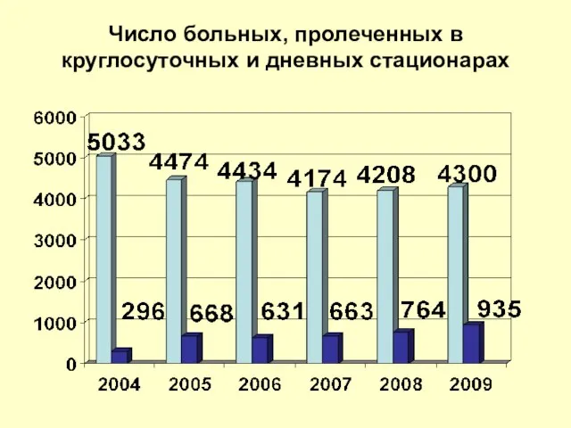 Число больных, пролеченных в круглосуточных и дневных стационарах