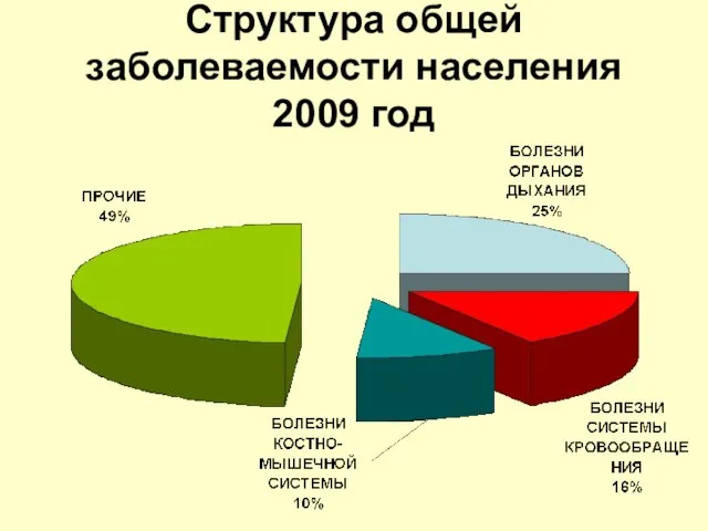 Структура общей заболеваемости населения 2009 год