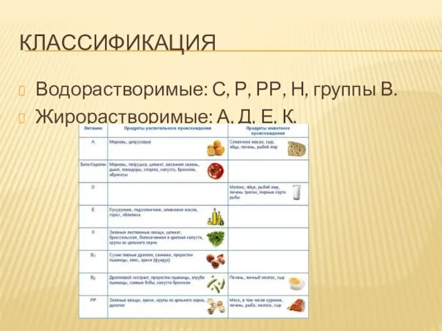 КЛАССИФИКАЦИЯ Водорастворимые: С, Р, РР, Н, группы В. Жирорастворимые: А, Д, Е, К.