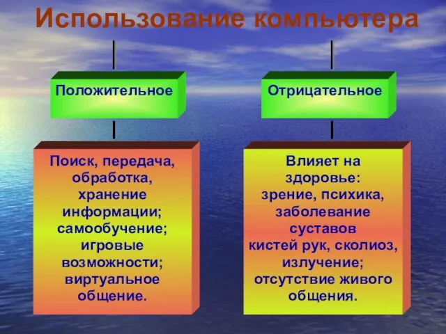 Использование компьютера Положительное Отрицательное Поиск, передача, обработка, хранение информации; самообучение; игровые возможности;