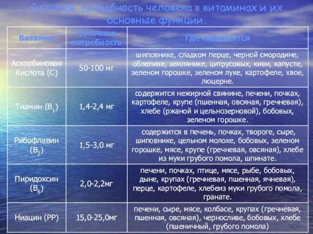 Суточная потребность человека в витаминах и их основные функции.