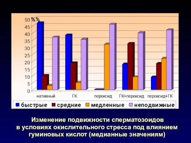 Изменение подвижности сперматозоидов в условиях окислительного стресса под влиянием гуминовых кислот (медианные значениям)