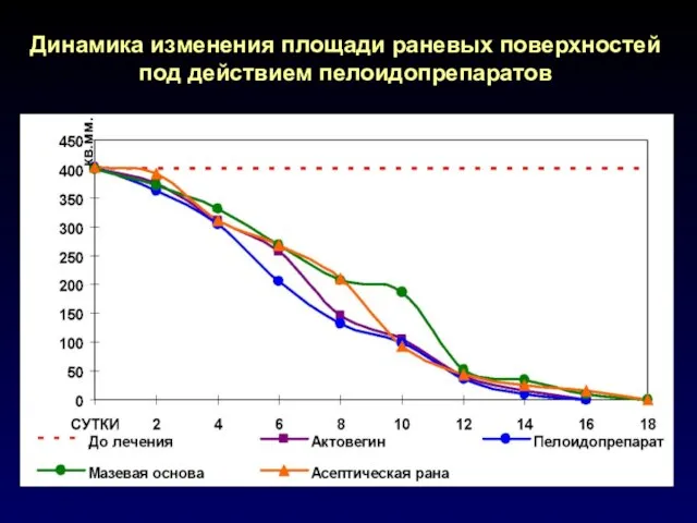 Динамика изменения площади раневых поверхностей под действием пелоидопрепаратов