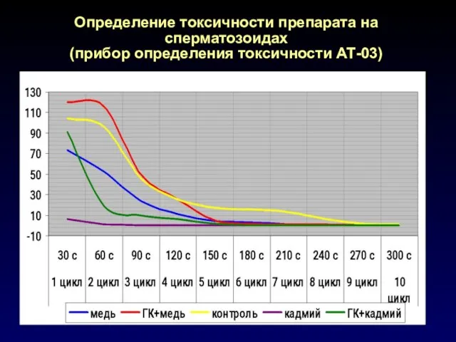 Определение токсичности препарата на сперматозоидах (прибор определения токсичности АТ-03)