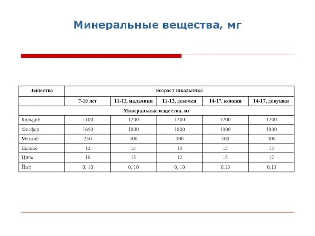 Минеральные вещества, мг