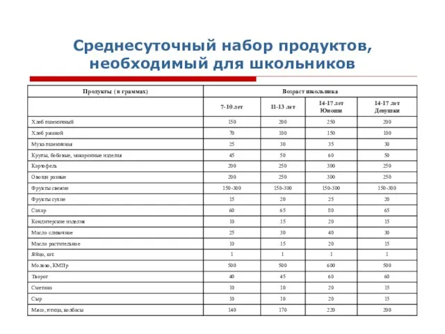 Среднесуточный набор продуктов, необходимый для школьников