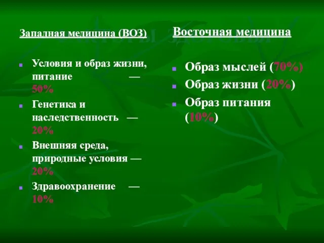 ФАКТОРЫ ЗДОРОВЬЯ Западная медицина (ВОЗ) Условия и образ жизни, питание — 50%