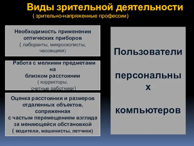 Виды зрительной деятельности ( зрительно-напряженные профессии) Необходимость применения оптических приборов ( лаборанты,