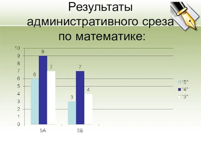 Результаты административного среза по математике: