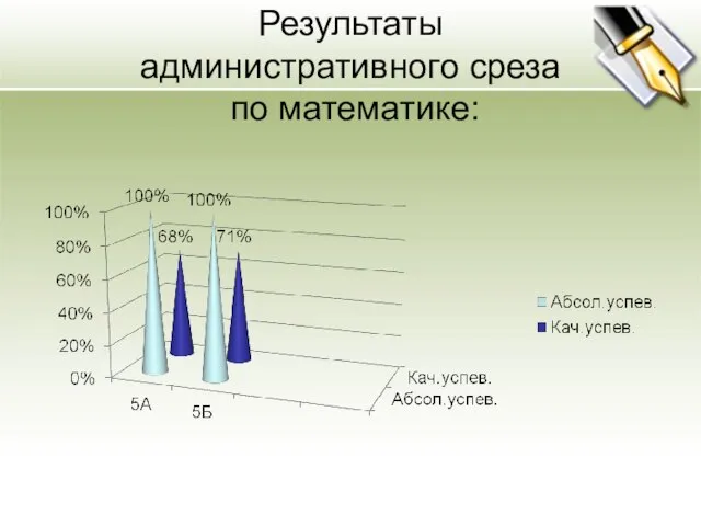 Результаты административного среза по математике: