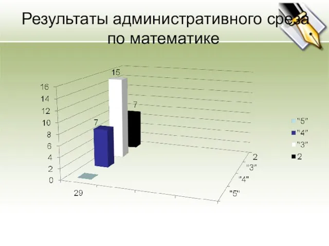 Результаты административного среза по математике