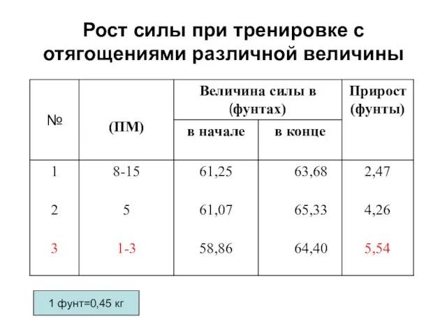 Рост силы при тренировке с отягощениями различной величины 1 фунт=0,45 кг