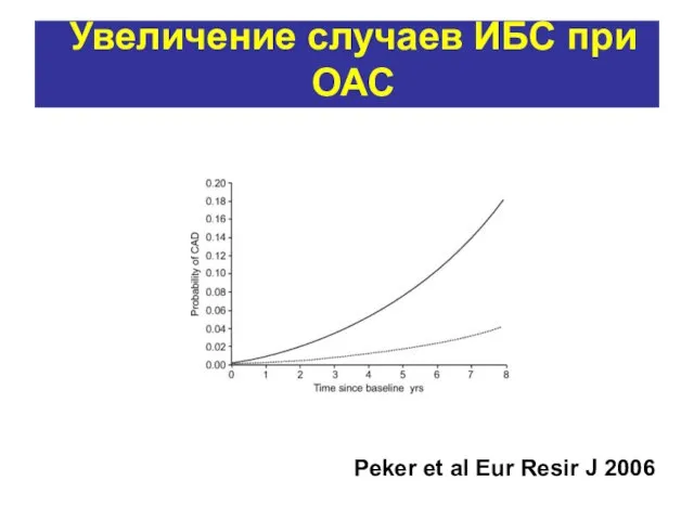 Увеличение случаев ИБС при ОАС Peker et al Eur Resir J 2006