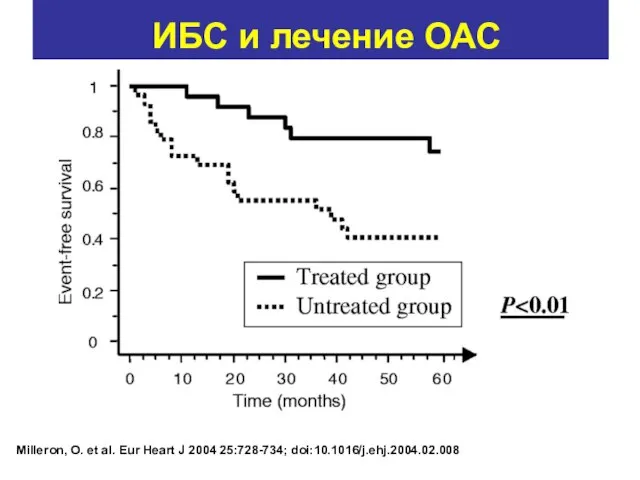 ИБС и лечение ОАС Milleron, O. et al. Eur Heart J 2004 25:728-734; doi:10.1016/j.ehj.2004.02.008