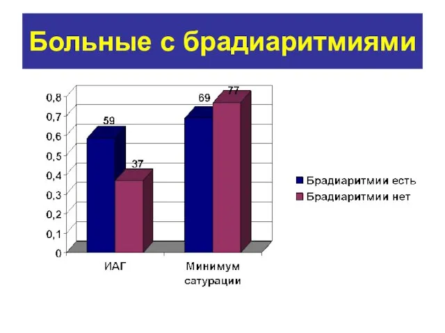 Больные с брадиаритмиями