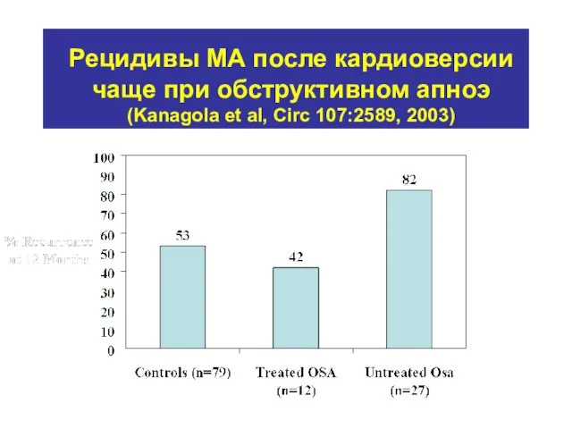 Рецидивы МА после кардиоверсии чаще при обструктивном апноэ (Kanagola et al, Circ