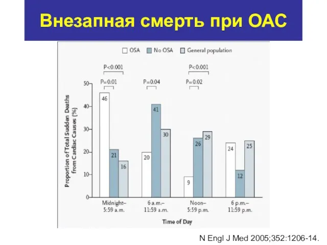 Внезапная смерть при ОАС N Engl J Med 2005;352:1206-14.