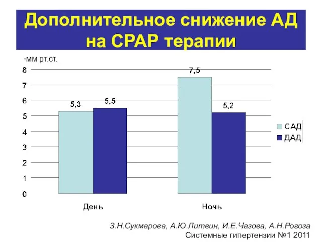 Дополнительное снижение АД на СРАР терапии -мм рт.ст. З.Н.Сукмарова, А.Ю.Литвин, И.Е.Чазова, А.Н.Рогоза Системные гипертензии №1 2011