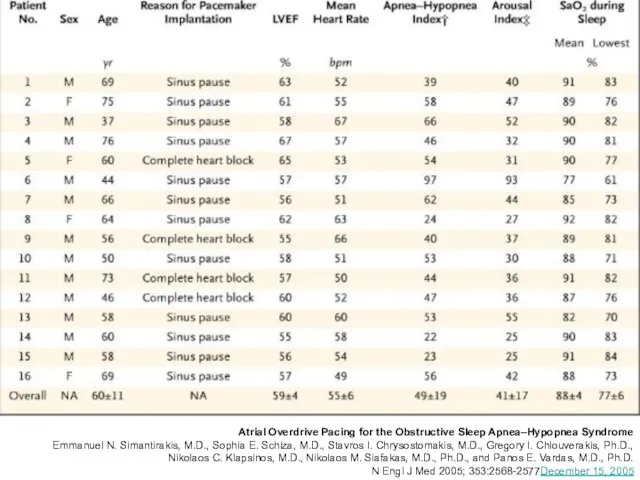 Atrial Overdrive Pacing for the Obstructive Sleep Apnea–Hypopnea Syndrome Emmanuel N. Simantirakis,