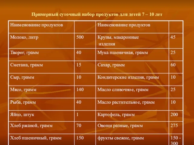 Примерный суточный набор продуктов для детей 7 – 10 лет