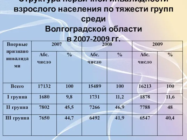 Структура первичной инвалидности взрослого населения по тяжести групп среди Волгоградской области в 2007-2009 гг.