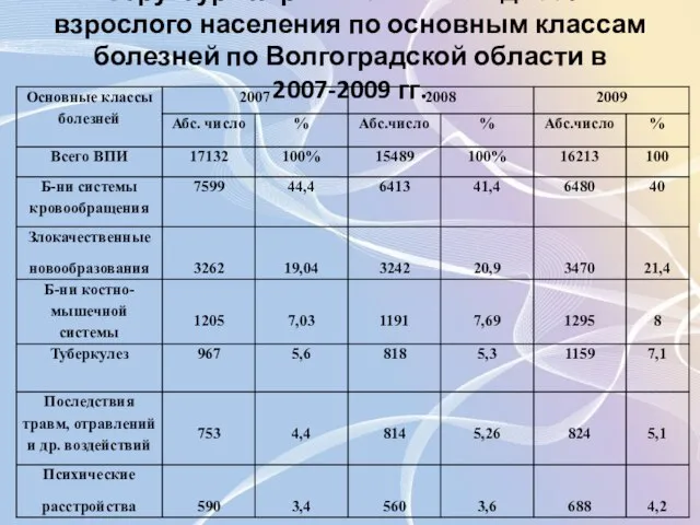 Структура первичной инвалидности взрослого населения по основным классам болезней по Волгоградской области в 2007-2009 гг.