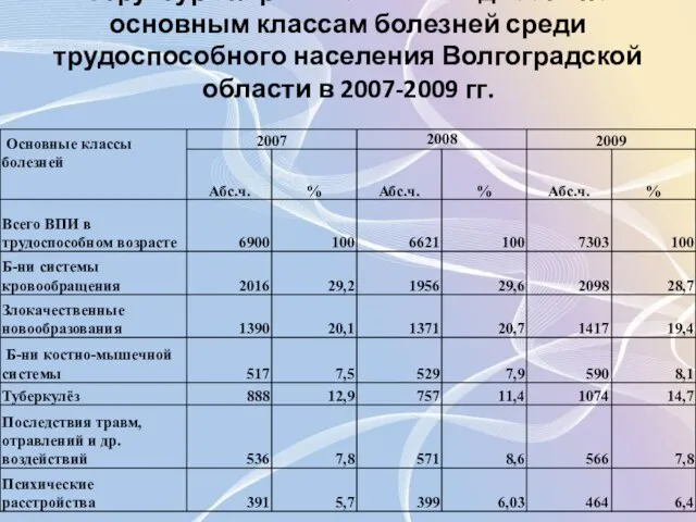 Структура первичной инвалидности по основным классам болезней среди трудоспособного населения Волгоградской области в 2007-2009 гг.