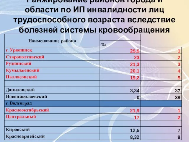 Ранжирование районов города и области по ИП инвалидности лиц трудоспособного возраста вследствие болезней системы кровообращения