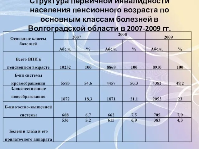 Структура первичной инвалидности населения пенсионного возраста по основным классам болезней в Волгоградской области в 2007-2009 гг.