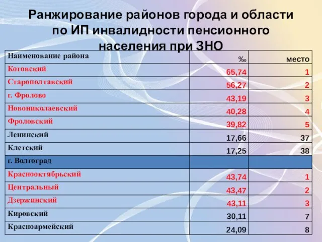 Ранжирование районов города и области по ИП инвалидности пенсионного населения при ЗНО