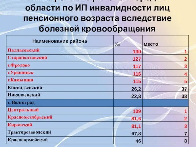 Ранжирование районов города и области по ИП инвалидности лиц пенсионного возраста вследствие болезней кровообращения