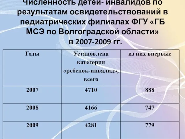 Численность детей- инвалидов по результатам освидетельствований в педиатрических филиалах ФГУ «ГБ МСЭ