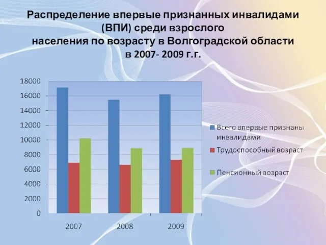 Распределение впервые признанных инвалидами (ВПИ) среди взрослого населения по возрасту в Волгоградской
