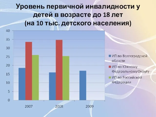 Уровень первичной инвалидности у детей в возрасте до 18 лет (на 10 тыс. детского населения)