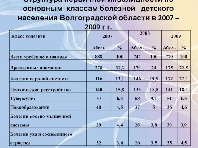 Структура первичной инвалидности по основным классам болезней детского населения Волгоградской области в