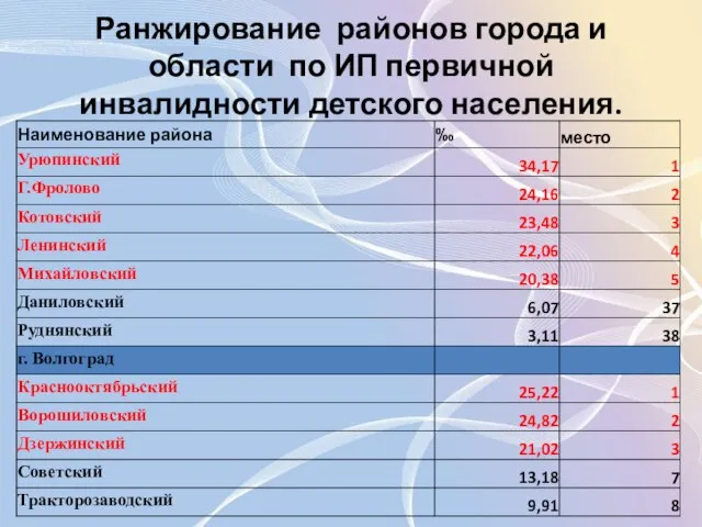 Ранжирование районов города и области по ИП первичной инвалидности детского населения.