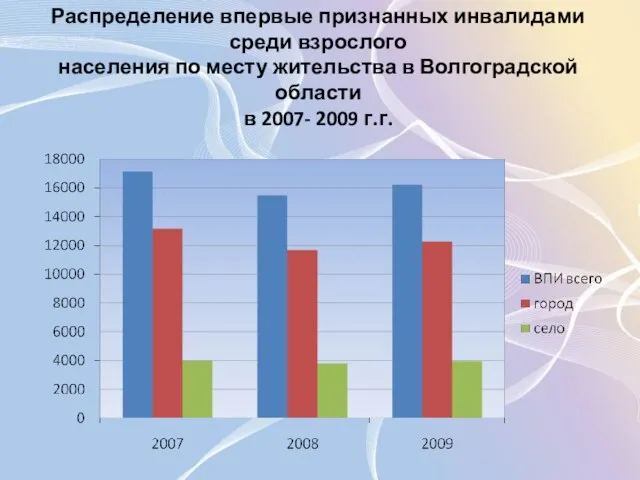 Распределение впервые признанных инвалидами среди взрослого населения по месту жительства в Волгоградской