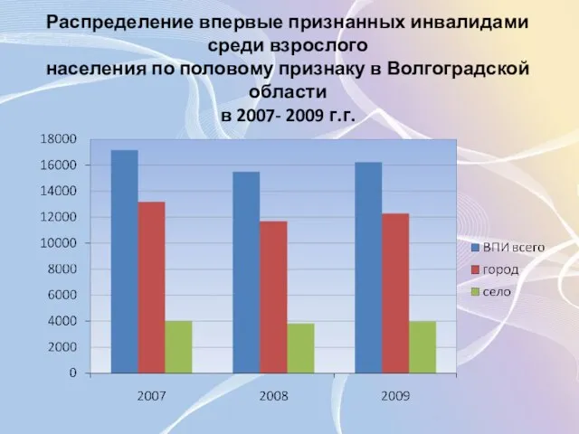 Распределение впервые признанных инвалидами среди взрослого населения по половому признаку в Волгоградской