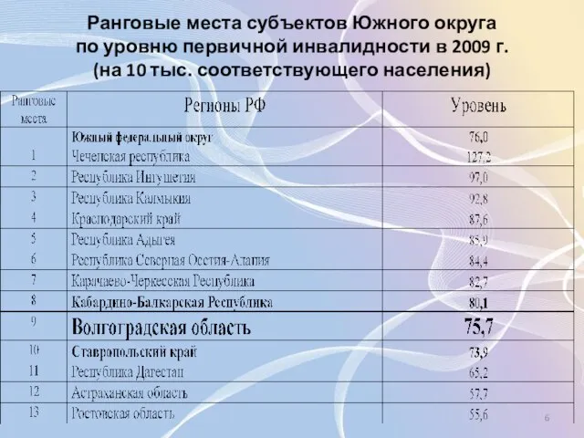 Ранговые места субъектов Южного округа по уровню первичной инвалидности в 2009 г.