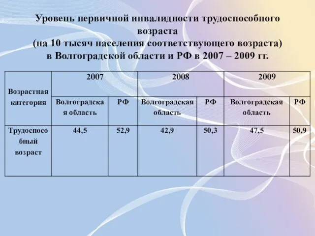 Уровень первичной инвалидности трудоспособного возраста (на 10 тысяч населения соответствующего возраста) в